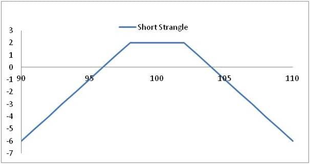  Payout-diagramm eines Short-Strangles